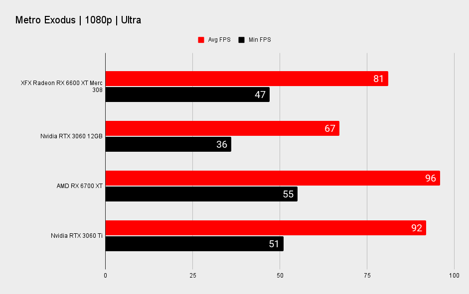 AMD Radeon RX 6600 XT benchmarks