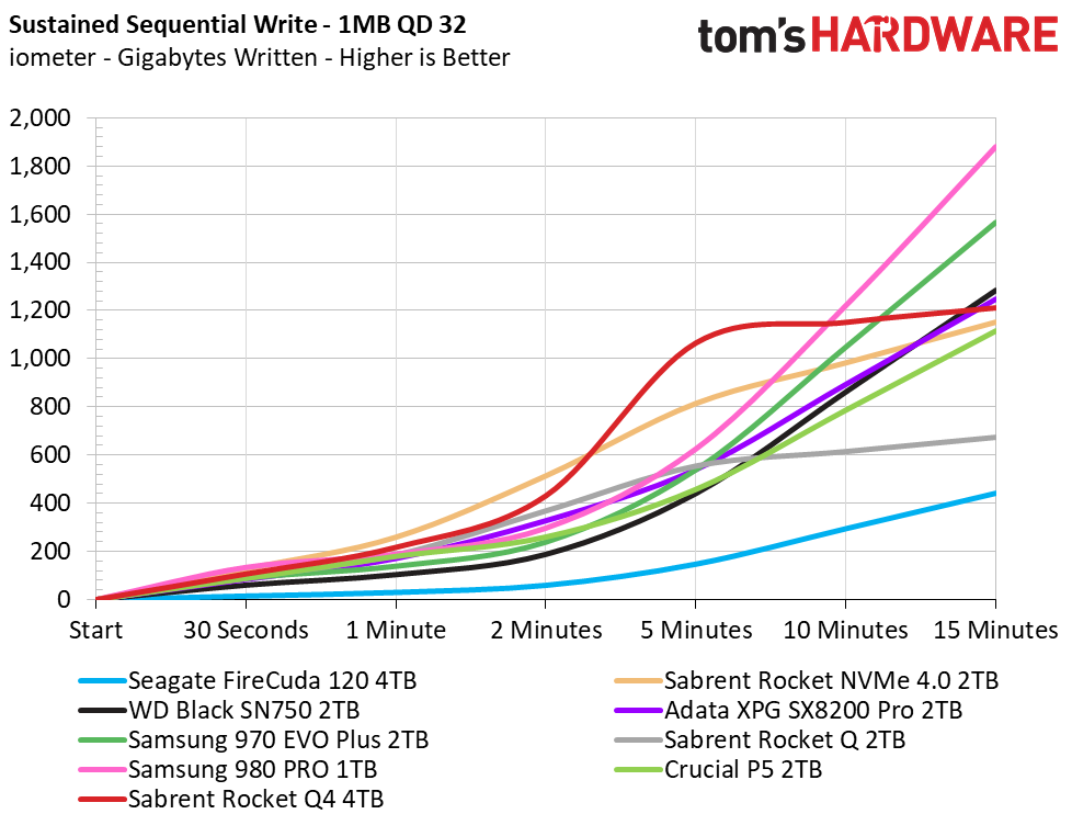 Sustained Write Performance