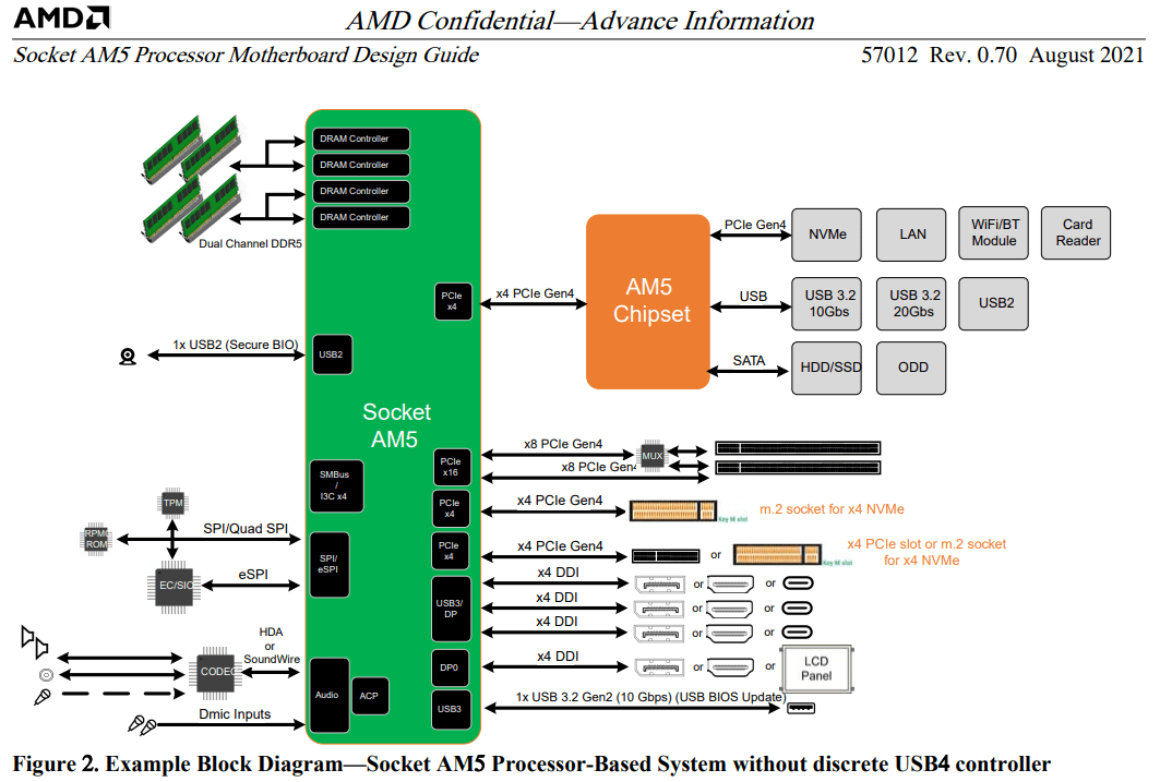 AMD AM5 Diagram