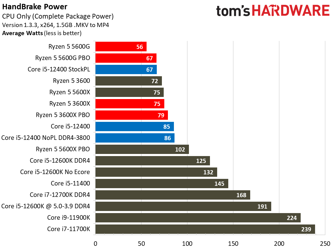 Core i5-12400 Benchmarks