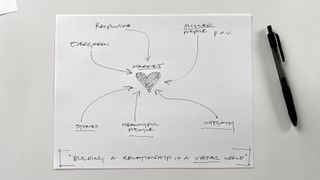 A diagram by industrial designer and design strategist Todd Bracher on the components of relationship-building in a virtual world