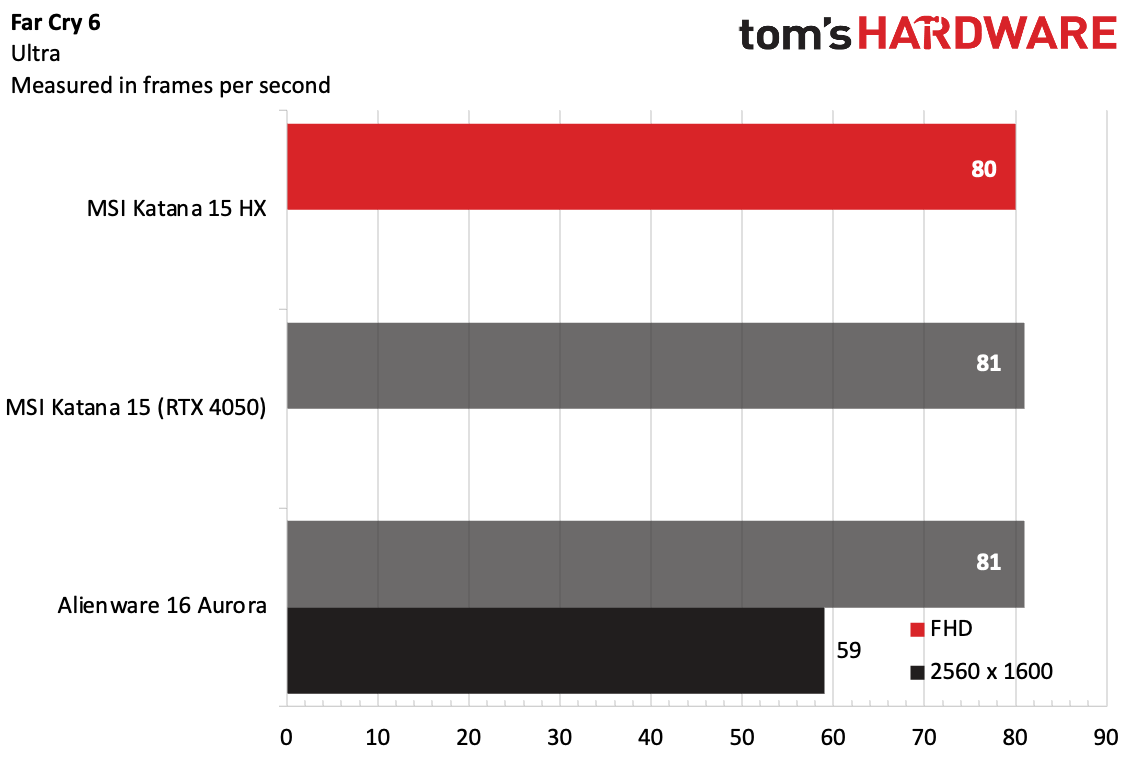 On Far Cry 6, the MSI Katana 15 HX ran the game at 80 fps, in line with competitors.
