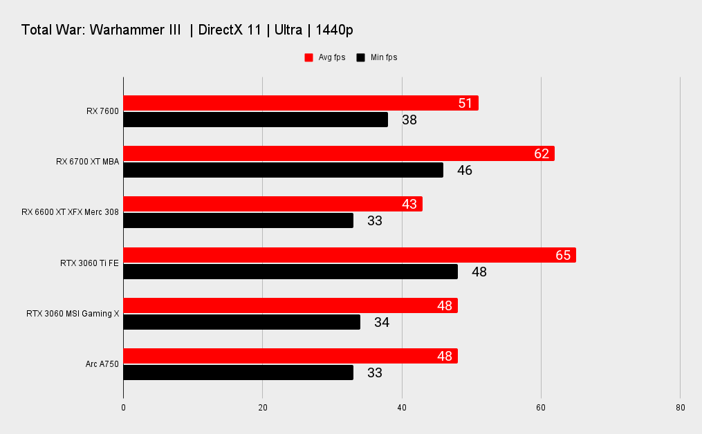 AMD RX 7600 benchmarks