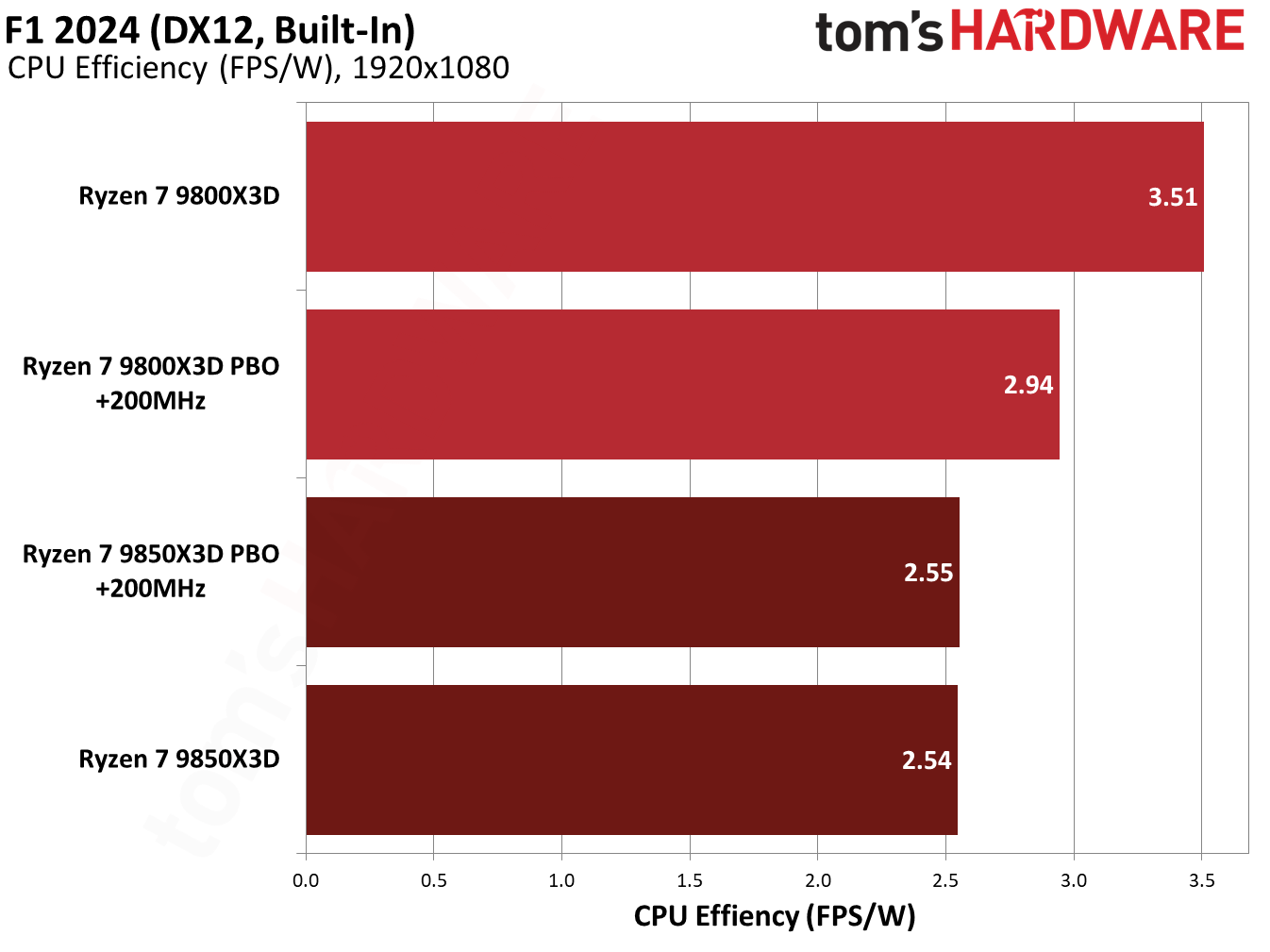 9850X3D performance in F1 2024.