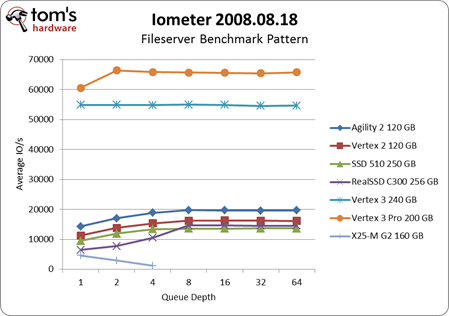 Benchmark Results: I/O Performance - Intel SSD 510-Series 250 GB Review ...