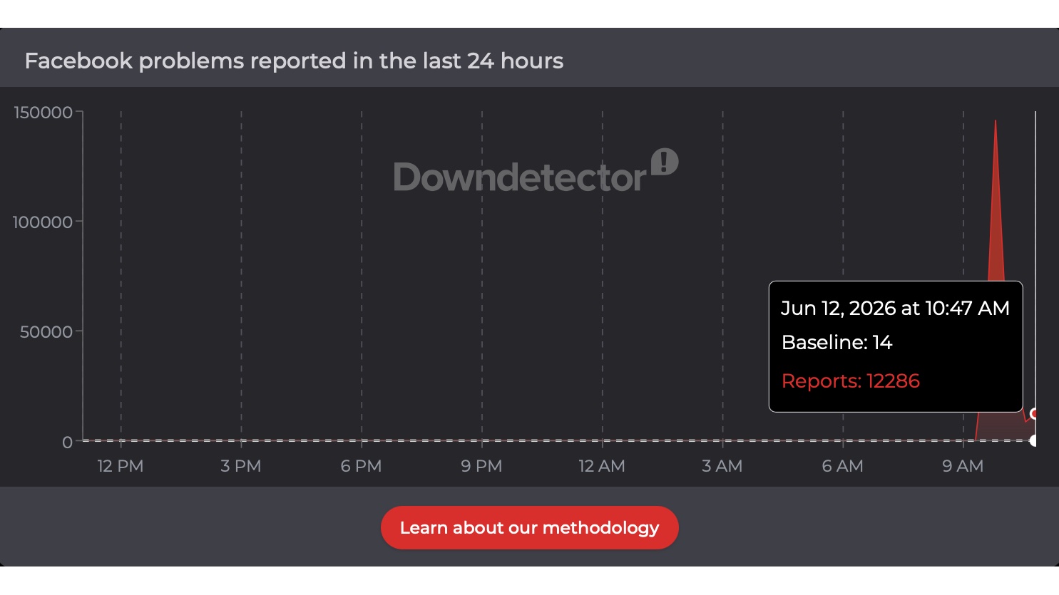 Facebook Down Detector Reports