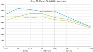 Sony FE 85mm F1.4 GM II lab graph