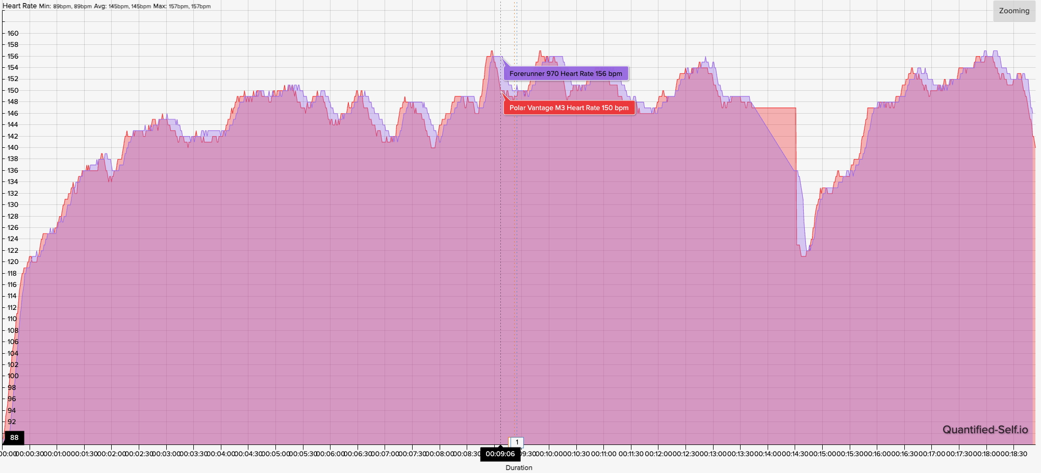 A heart rate graph superimposing the results from one run from the Polar H10 chest strap and Garmin Forerunner 970.