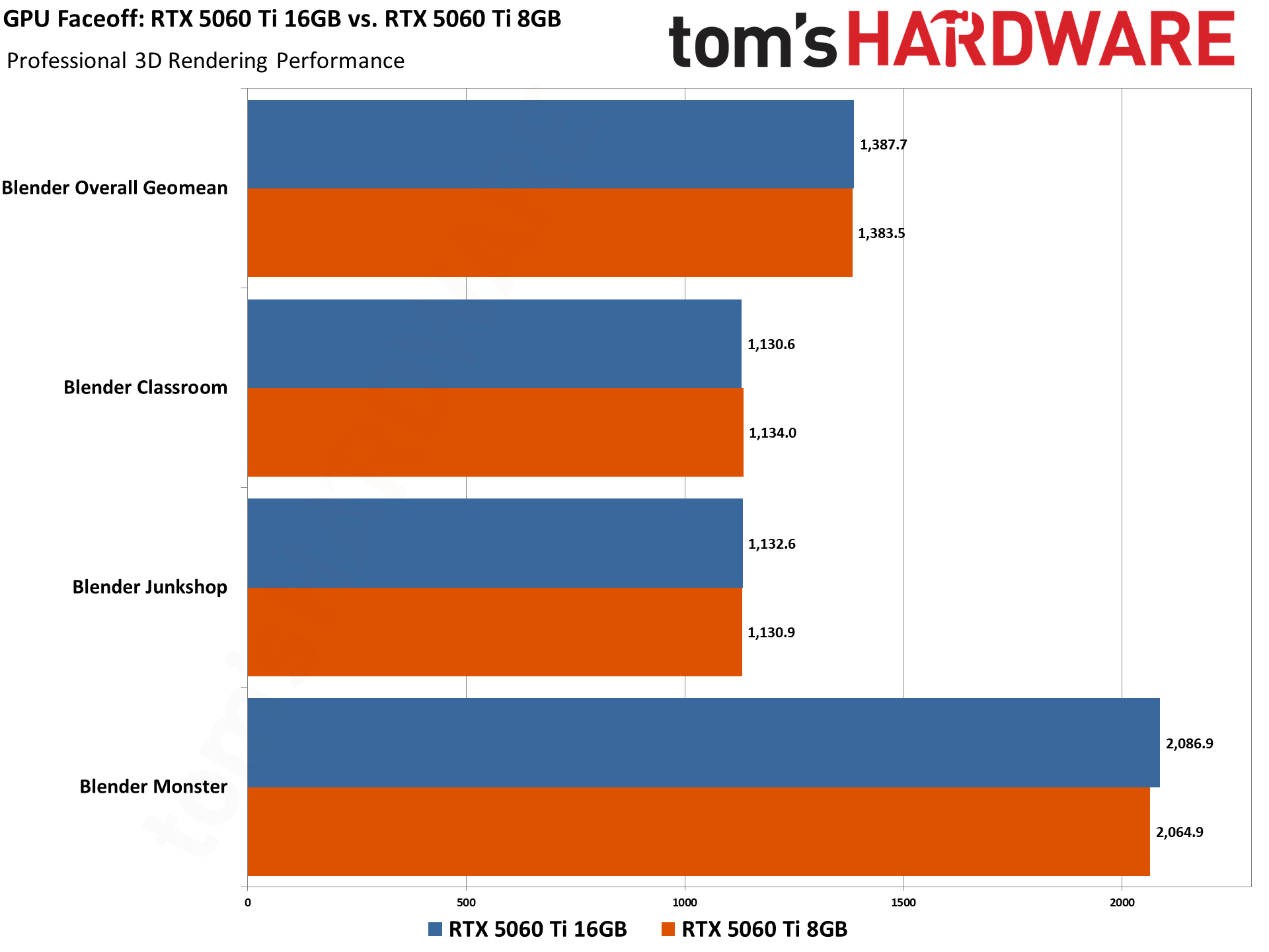 Performance charts for the GeForce RTX 5060 Ti 8GB and 16GB in professional applications