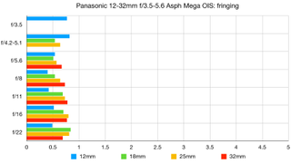 Panasonic 12-32mm f/3.5-5.6 Asph Mega OIS lab graph
