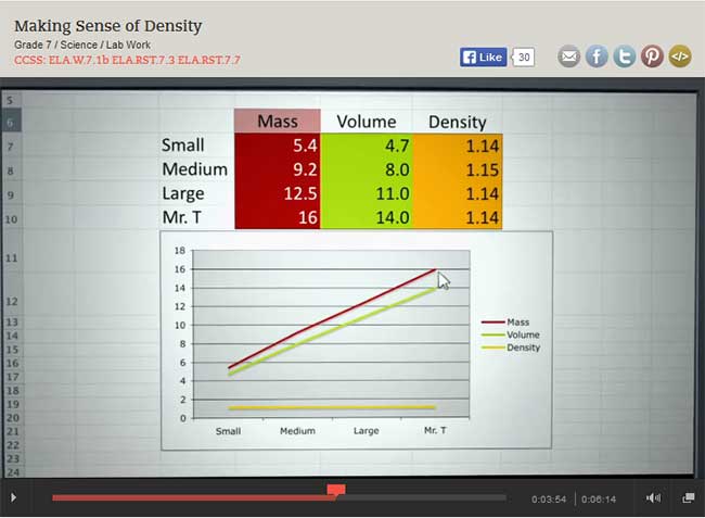 From the Classroom: Best Tech Practice Video of the Week - Making Sense of Density