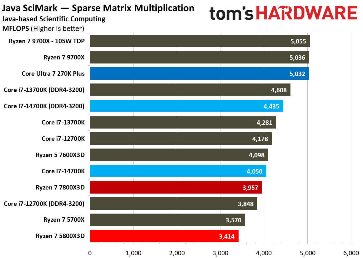 AMD Ryzen 7 5800X3D