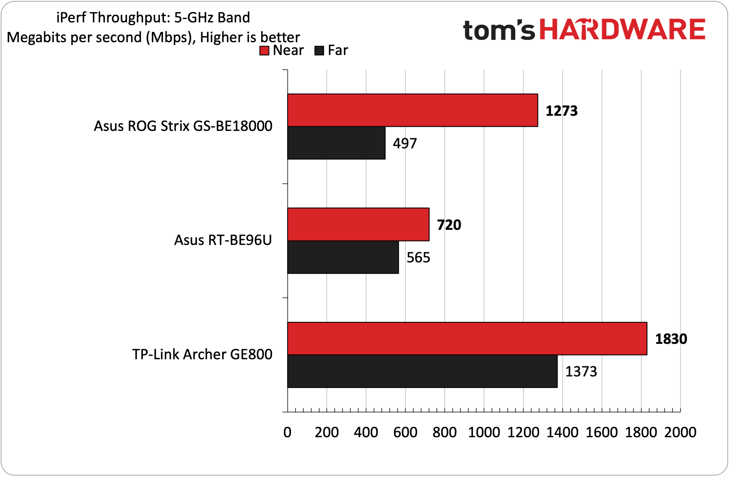 Asus ROG Strix GS-BE18000 Wi-Fi 7