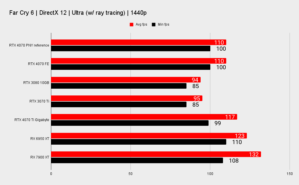 PNY RTX 4070 benchmarks