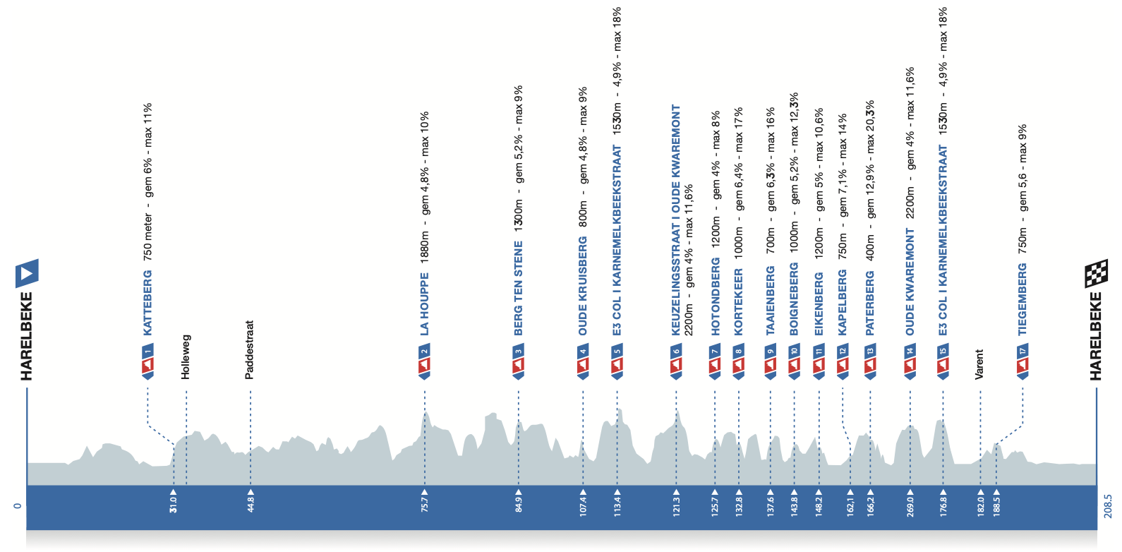 The profile for the 2026 E3 Saxo Classic