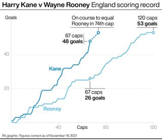 Harry Kane v Wayne Rooney England scoring record