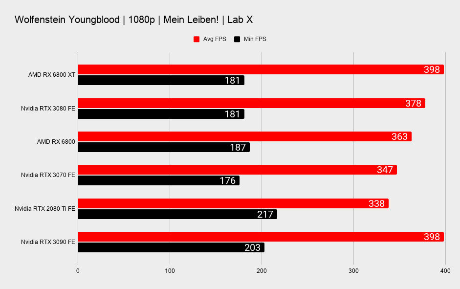 AMD RX 6800 XT and RX 6800 benchmarks