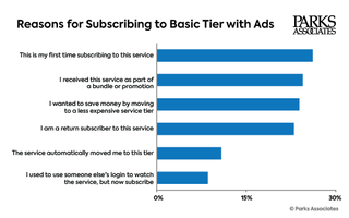 Chart showing reasons for subscribing to ad-supported tiers