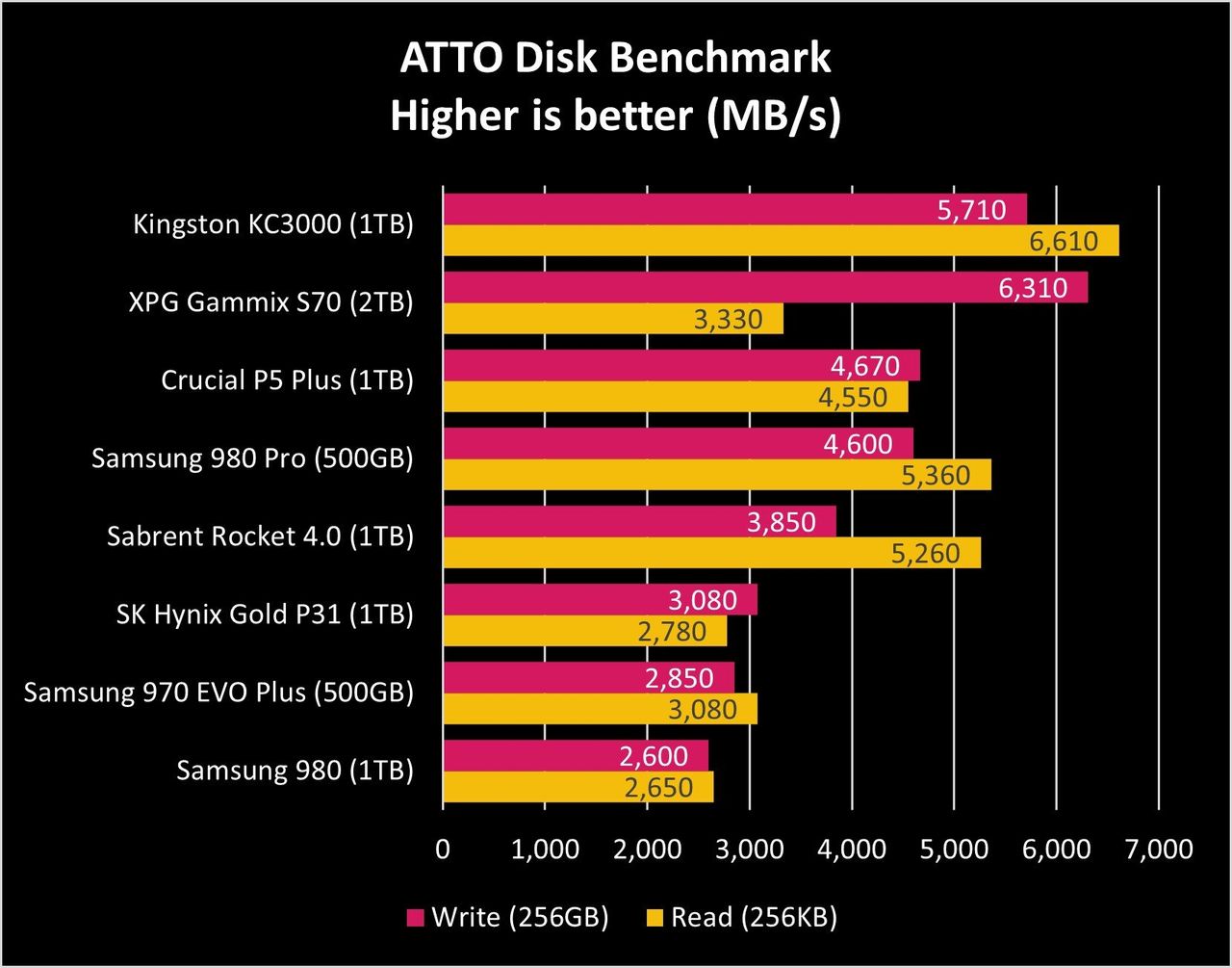 Kingston Kc3000 Atto Graph