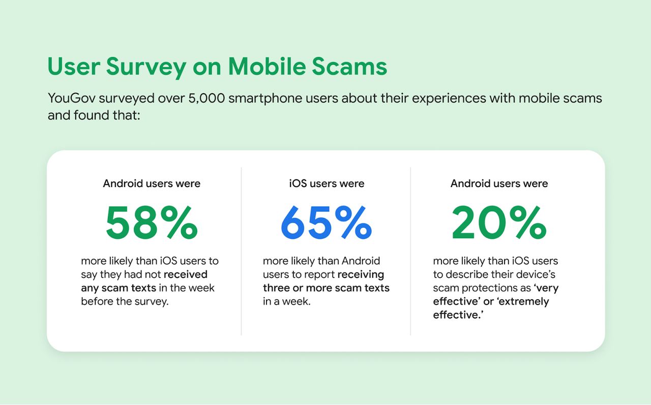 Stats of AI-powered scam detection on Android