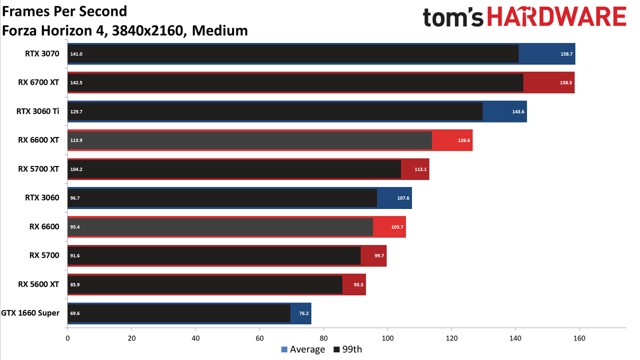 Radeon RX 6600 review 4K charts