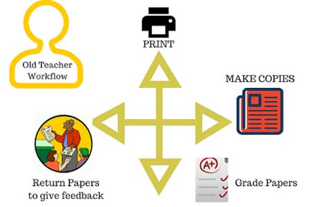 Testing Giving You The Blues? Get Creative with EdTech Formative Assessments