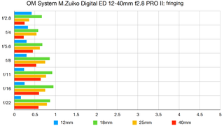 OM System M.Zuiko 12-40mm f/2.8 Pro II lab graph