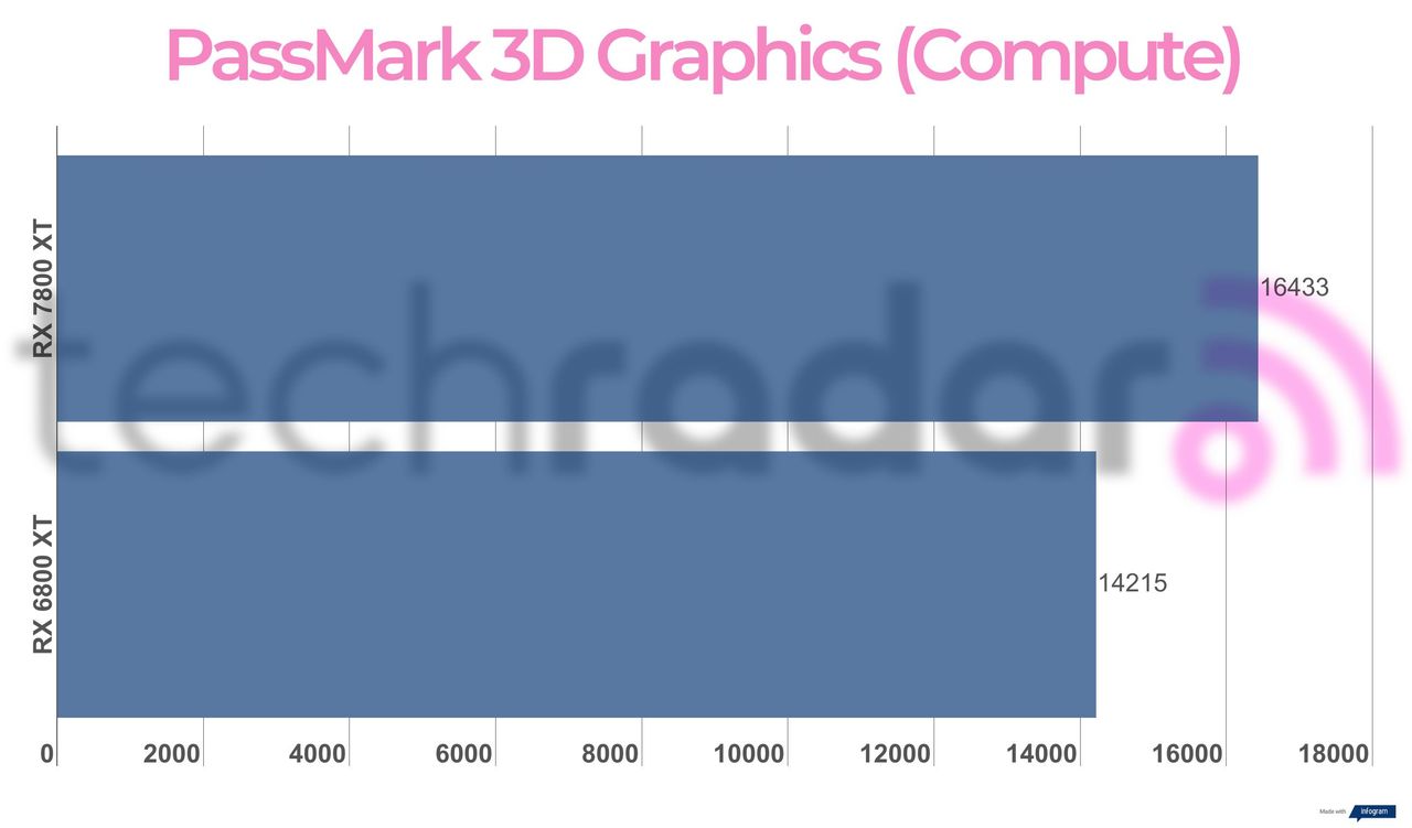 Benchmark results for the 7800 XT vs 6800 XT