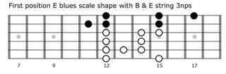 Here the 3nps shape is integrated within the blues scale on the B and E strings