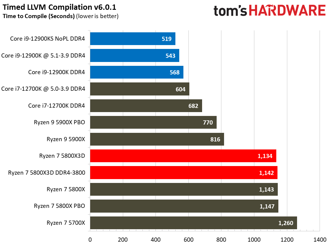 Ryzen 7 5800X3D vs Core i7-12700K