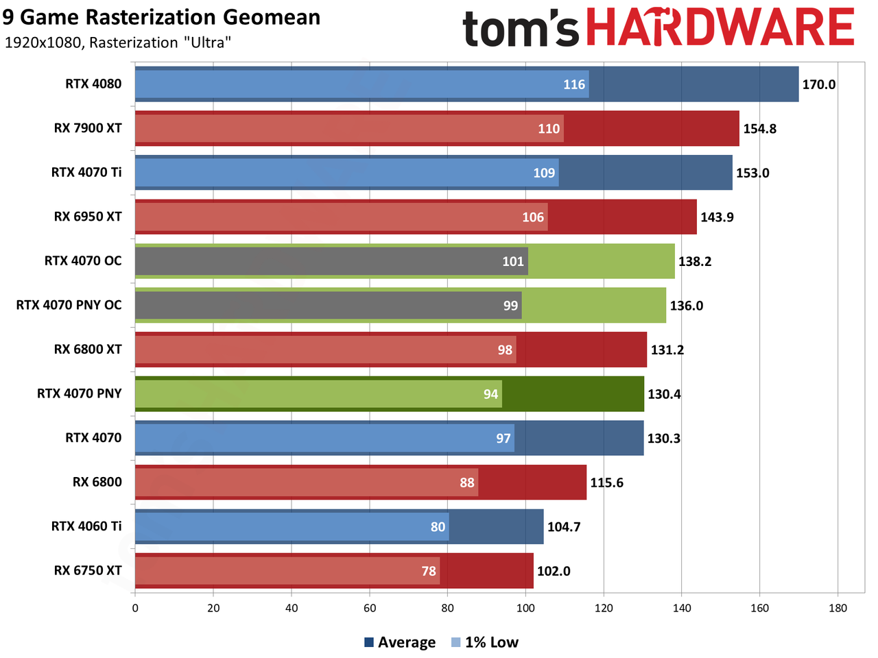 PNY RTX 4070 1080p performance charts