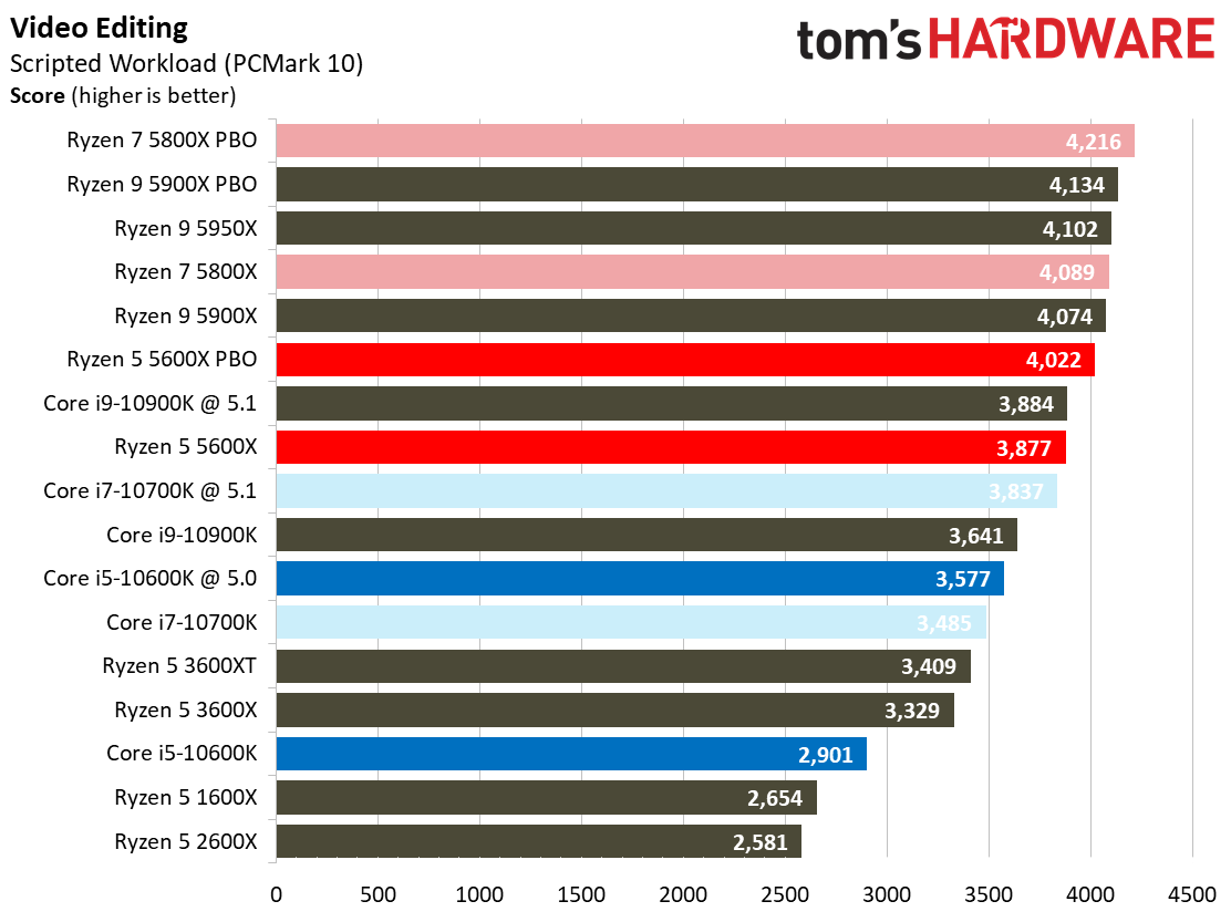 Ryzen 7 5800X and Ryzen 5 5600X Application Testing Benchmarks