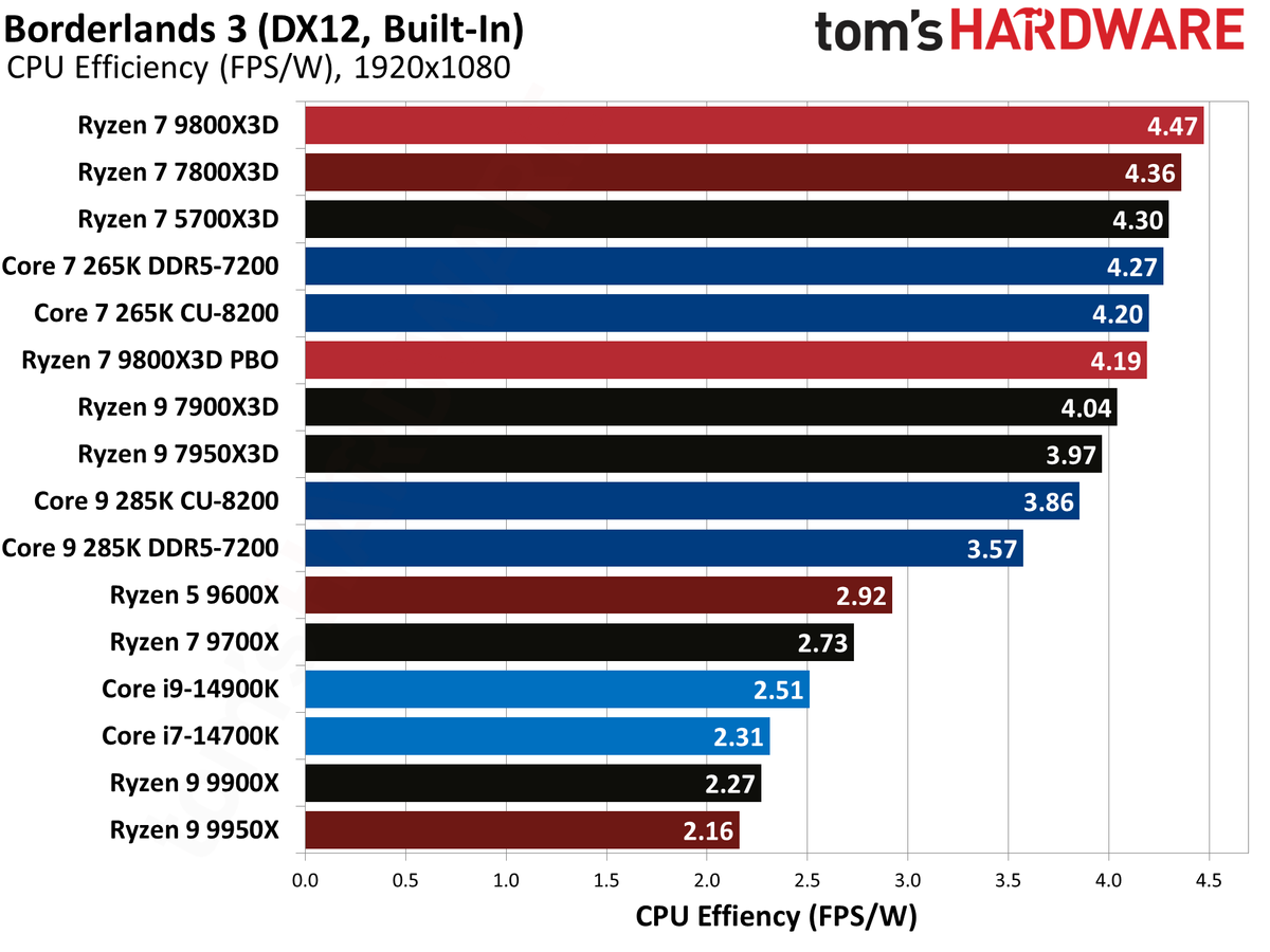 AMD Ryzen 7 9800X3D