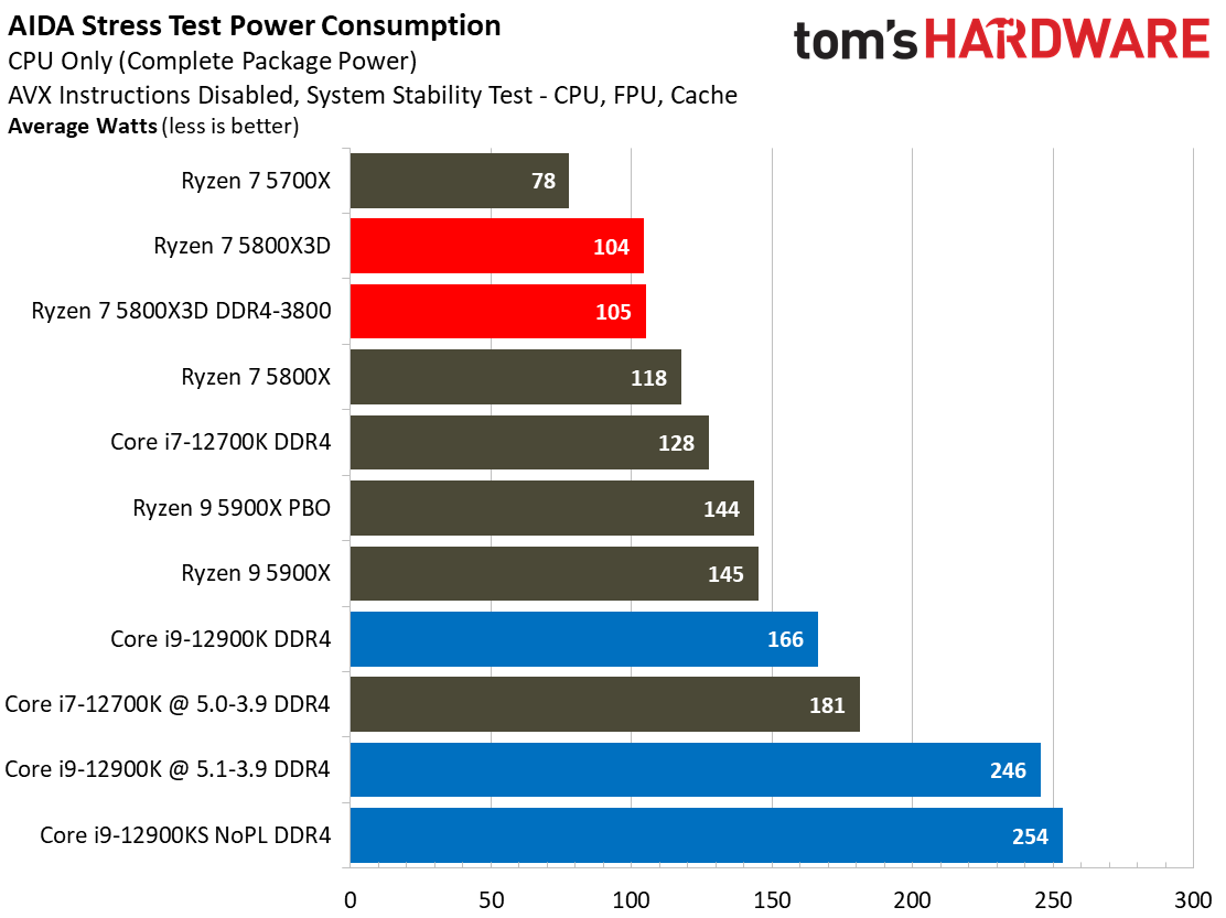 Ryzen 7 5800X3D vs Core i7-12700K