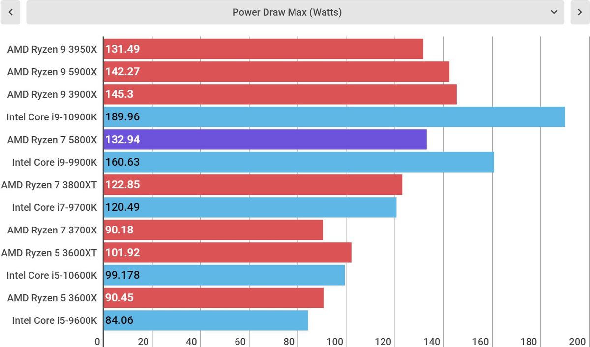 AMD Ryzen 7 5800X performance