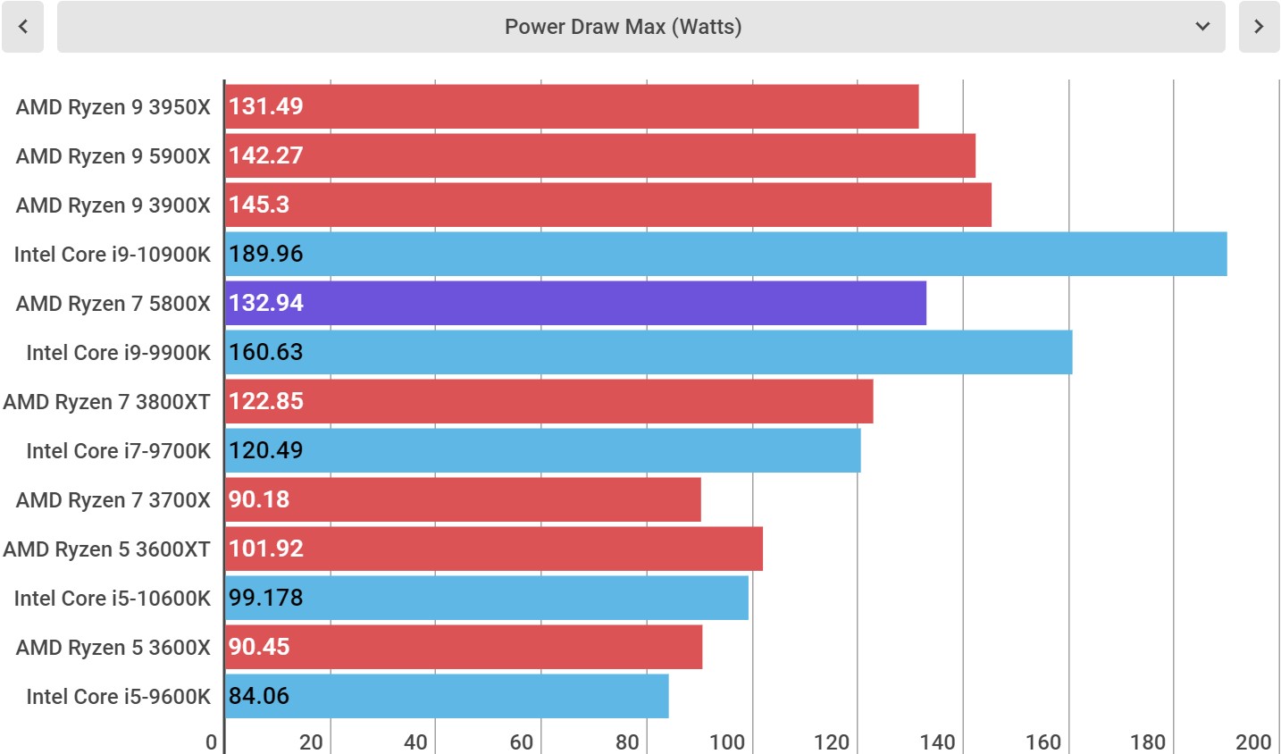 AMD Ryzen 7 5800X performance