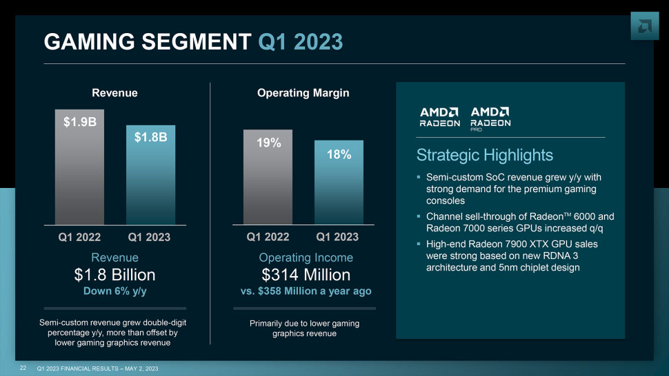 Segmento de jogos AMD Q1 2023.