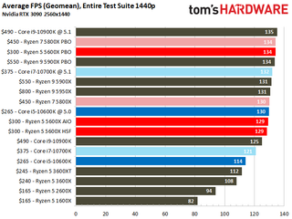 Ryzen 5 5600X Single-threaded, multi-threaded, and gaming performance
