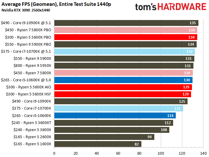 Ryzen 5 5600X Single-threaded, multi-threaded, and gaming performance
