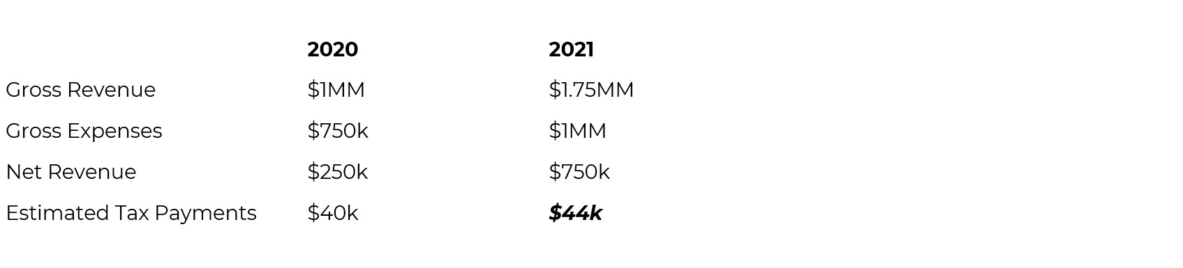 A tab chart shows the estimated tax payments for a net revenue of $250K in 2020 (tax payment of $40k) and for a net revenue of $750k in 2021 (tax payment of $44k).