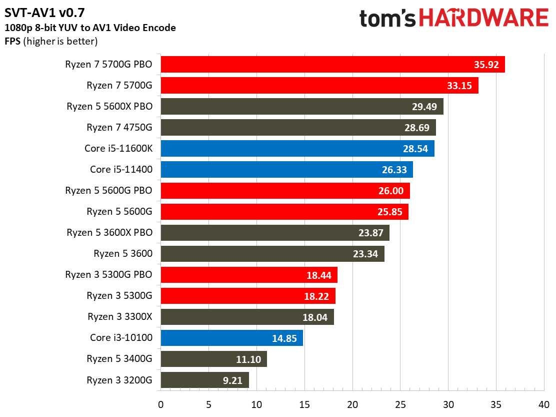 Ryzen 3 5300G