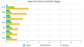 Nikon AF-S 24mm f/1.8G ED