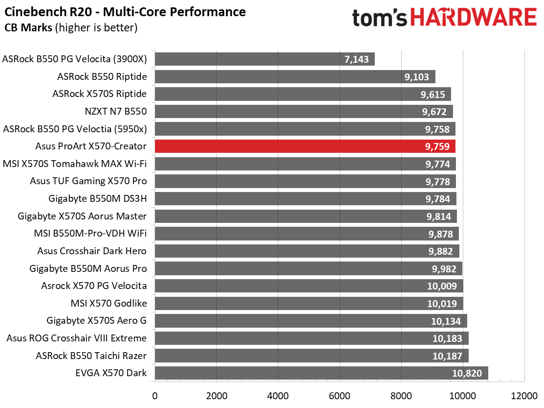 Asus ProArt X570-Creator WIFI