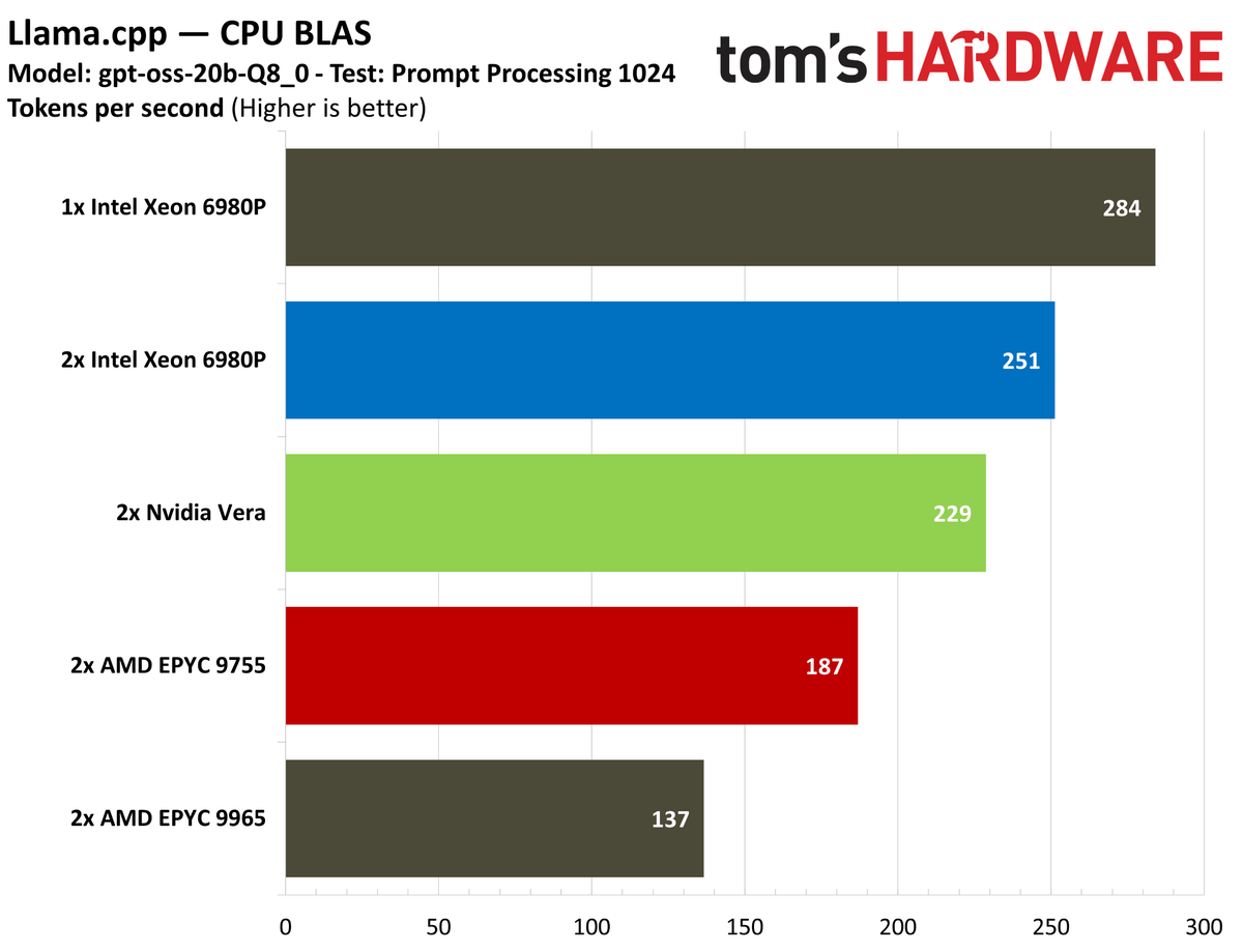 Llama.cpp Nvidia Vera.
