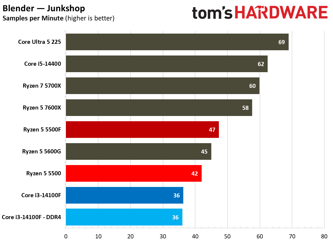 Rendering Benchmarks