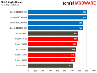 Intel Alder Lake vs AMD Ryzen 5000 Application Benchmarks