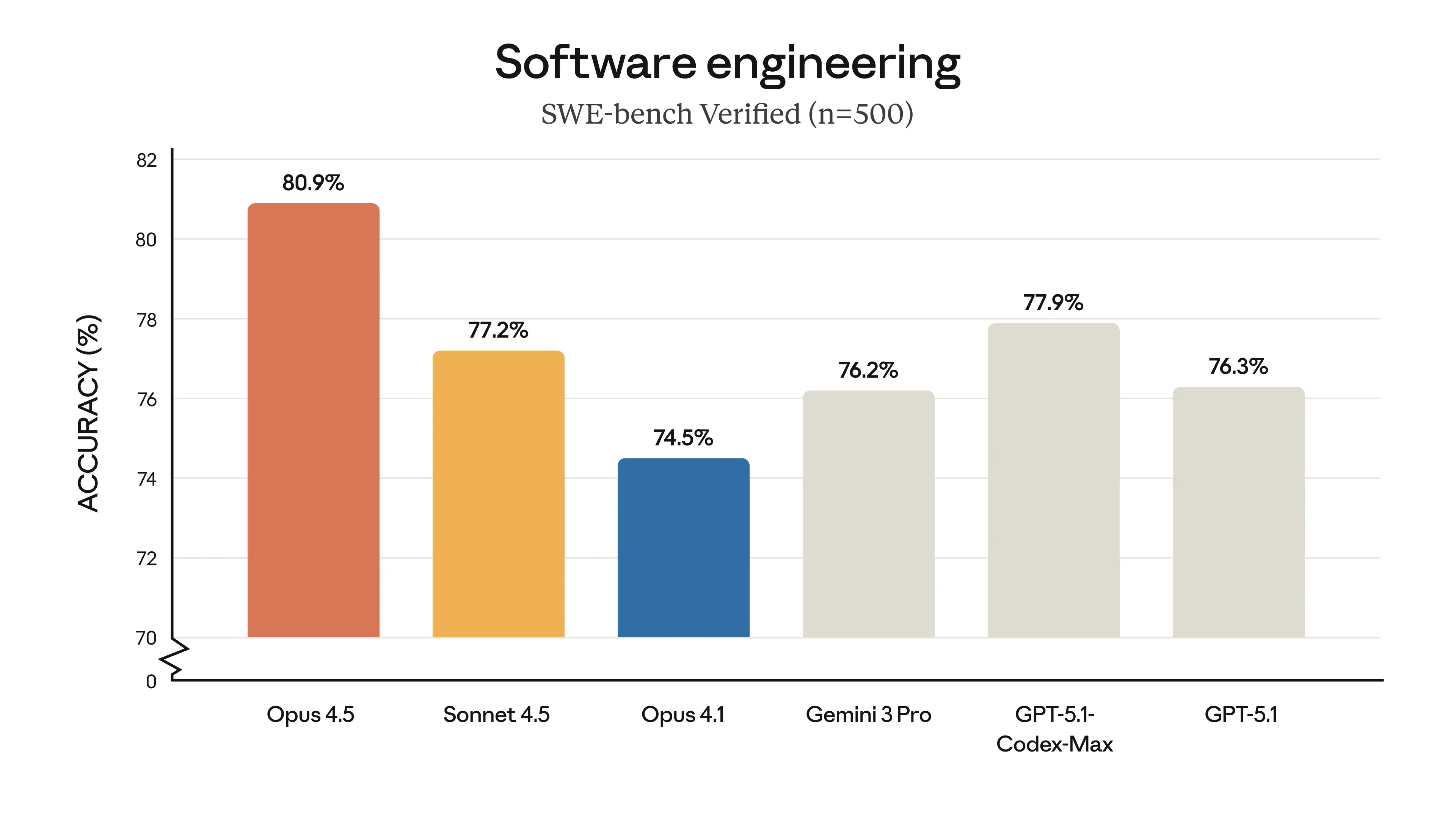 Claude software engineering