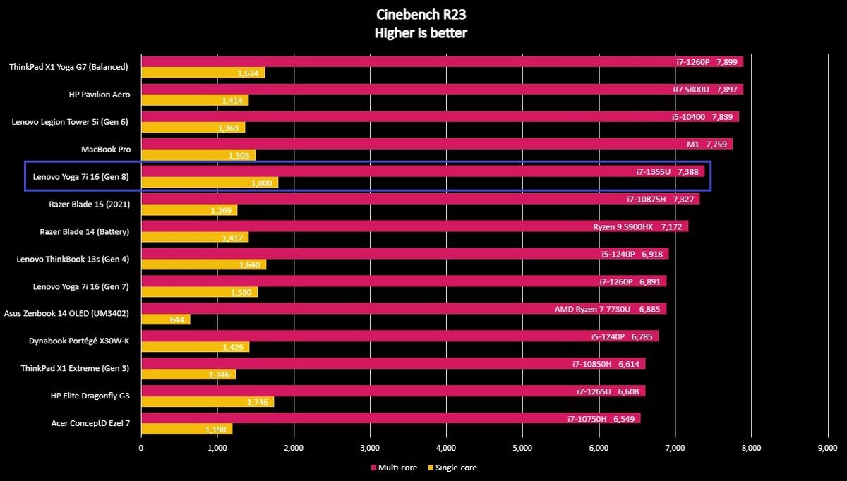 Benchmark screenshot for the Lenovo Yoga 7i 16 (Gen 8).