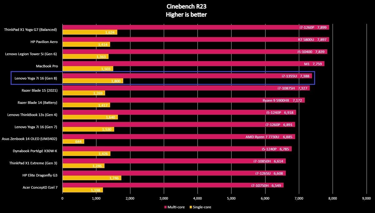 Benchmark screenshot for the Lenovo Yoga 7i 16 (Gen 8).