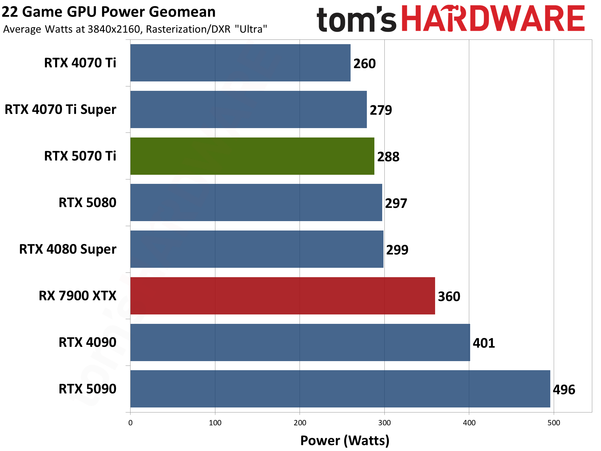 Nvidia GeForce RTX 5070 Ti / Asus RTX 5070 Ti Prime performance charts.